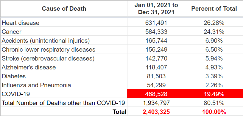 Causes of Death - US, 2021
