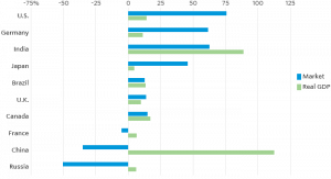China – Economy Way Up, Stock Market Way Down