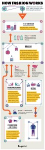 How Does Fashion Really Work?